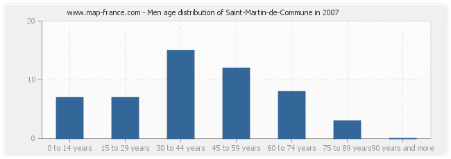 Men age distribution of Saint-Martin-de-Commune in 2007