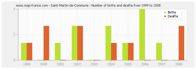 Saint-Martin-de-Commune : Number of births and deaths from 1999 to 2008