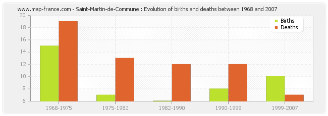 Saint-Martin-de-Commune : Evolution of births and deaths between 1968 and 2007