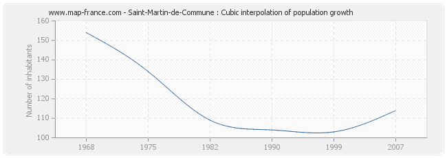 Saint-Martin-de-Commune : Cubic interpolation of population growth