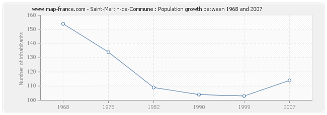 Population Saint-Martin-de-Commune