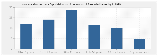 Age distribution of population of Saint-Martin-de-Lixy in 1999
