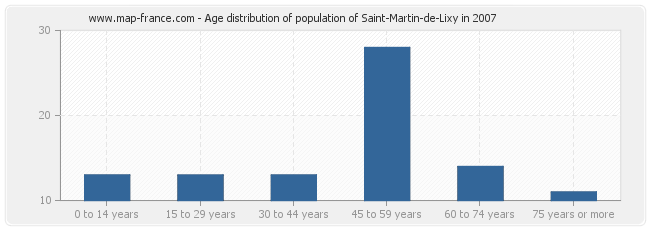Age distribution of population of Saint-Martin-de-Lixy in 2007