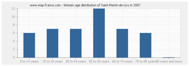 Women age distribution of Saint-Martin-de-Lixy in 2007