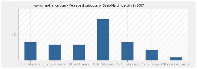 Men age distribution of Saint-Martin-de-Lixy in 2007