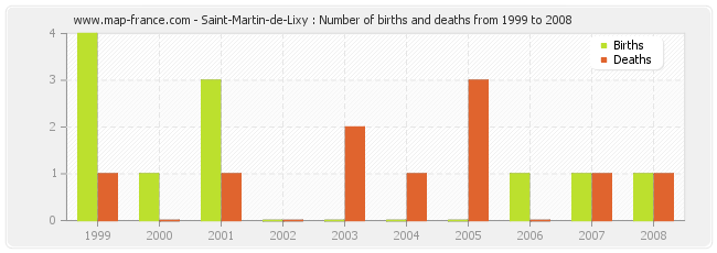 Saint-Martin-de-Lixy : Number of births and deaths from 1999 to 2008