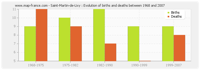 Saint-Martin-de-Lixy : Evolution of births and deaths between 1968 and 2007