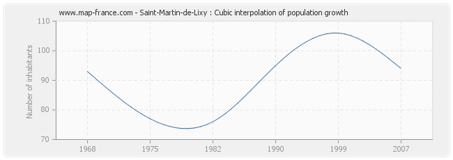 Saint-Martin-de-Lixy : Cubic interpolation of population growth