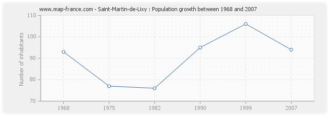 Population Saint-Martin-de-Lixy