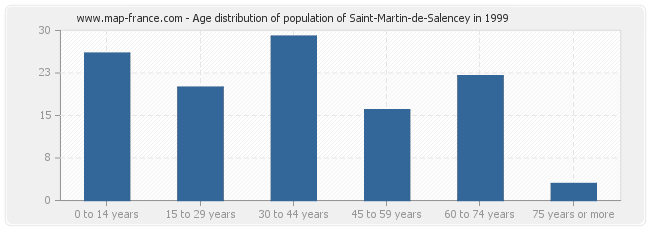 Age distribution of population of Saint-Martin-de-Salencey in 1999