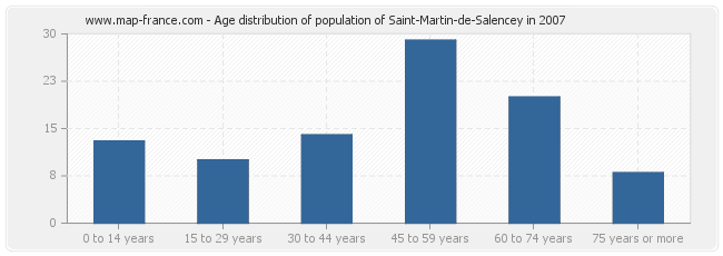Age distribution of population of Saint-Martin-de-Salencey in 2007