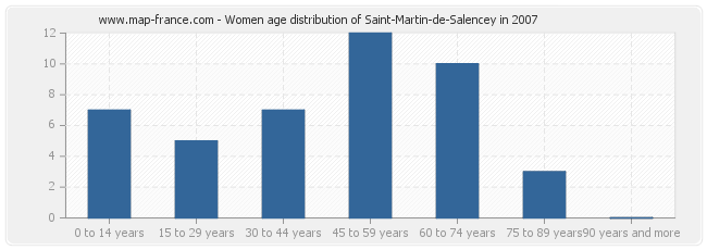 Women age distribution of Saint-Martin-de-Salencey in 2007