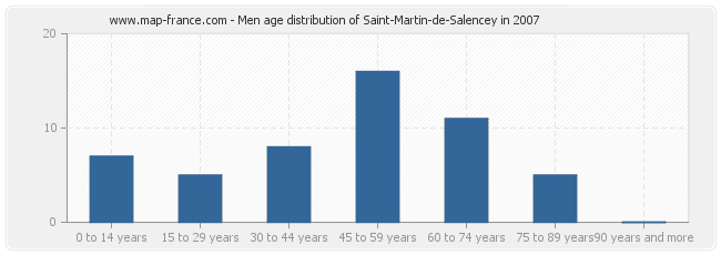 Men age distribution of Saint-Martin-de-Salencey in 2007