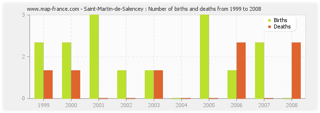 Saint-Martin-de-Salencey : Number of births and deaths from 1999 to 2008
