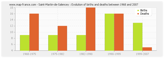 Saint-Martin-de-Salencey : Evolution of births and deaths between 1968 and 2007
