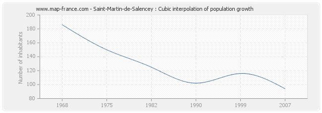 Saint-Martin-de-Salencey : Cubic interpolation of population growth