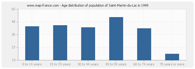 Age distribution of population of Saint-Martin-du-Lac in 1999