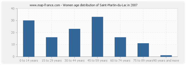 Women age distribution of Saint-Martin-du-Lac in 2007