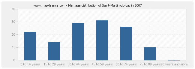 Men age distribution of Saint-Martin-du-Lac in 2007