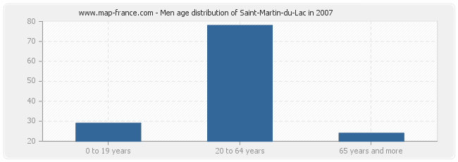Men age distribution of Saint-Martin-du-Lac in 2007