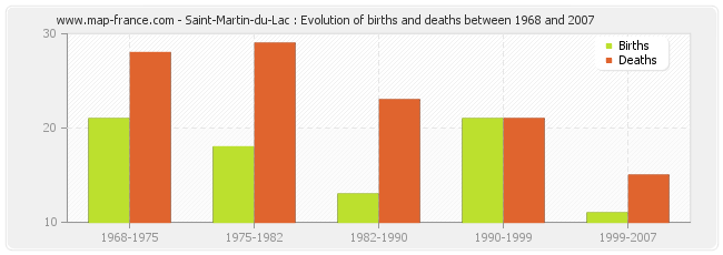 Saint-Martin-du-Lac : Evolution of births and deaths between 1968 and 2007