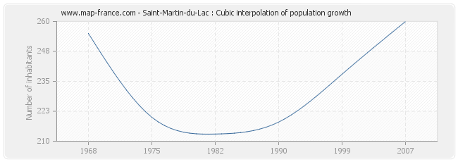 Saint-Martin-du-Lac : Cubic interpolation of population growth