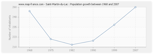 Population Saint-Martin-du-Lac