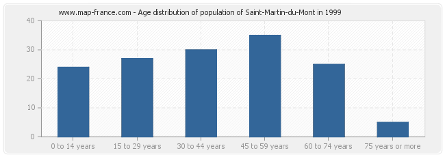 Age distribution of population of Saint-Martin-du-Mont in 1999