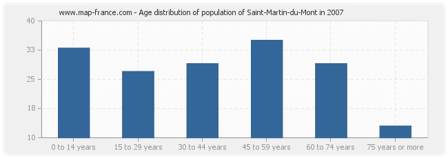 Age distribution of population of Saint-Martin-du-Mont in 2007