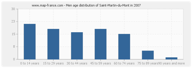 Men age distribution of Saint-Martin-du-Mont in 2007