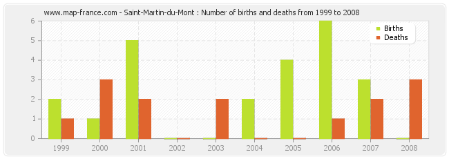 Saint-Martin-du-Mont : Number of births and deaths from 1999 to 2008