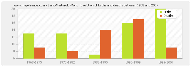 Saint-Martin-du-Mont : Evolution of births and deaths between 1968 and 2007