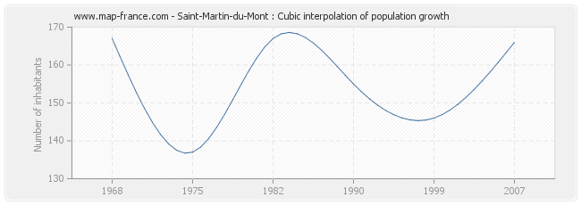 Saint-Martin-du-Mont : Cubic interpolation of population growth