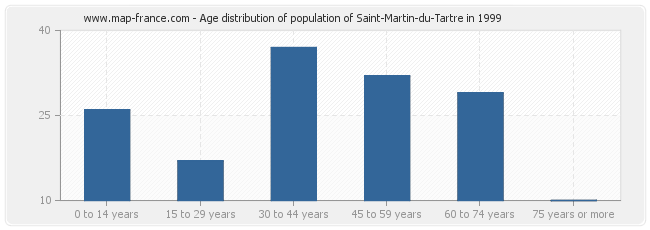 Age distribution of population of Saint-Martin-du-Tartre in 1999