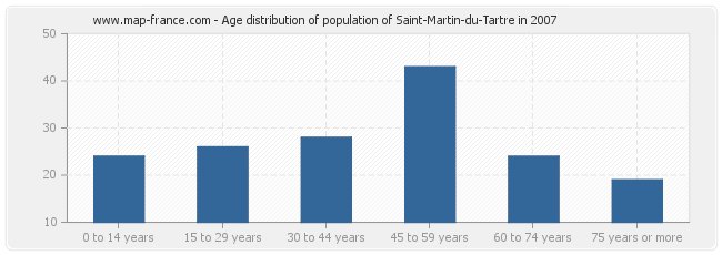 Age distribution of population of Saint-Martin-du-Tartre in 2007