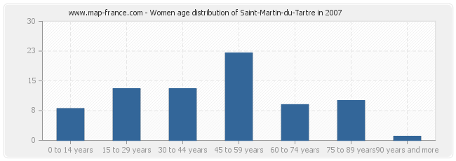 Women age distribution of Saint-Martin-du-Tartre in 2007