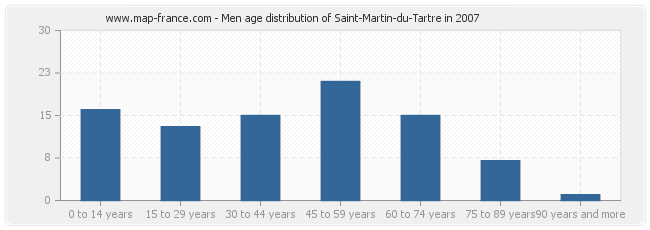 Men age distribution of Saint-Martin-du-Tartre in 2007