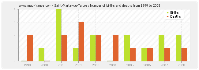 Saint-Martin-du-Tartre : Number of births and deaths from 1999 to 2008