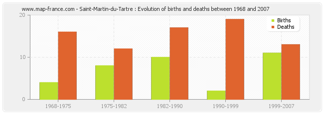 Saint-Martin-du-Tartre : Evolution of births and deaths between 1968 and 2007