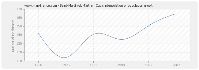 Saint-Martin-du-Tartre : Cubic interpolation of population growth