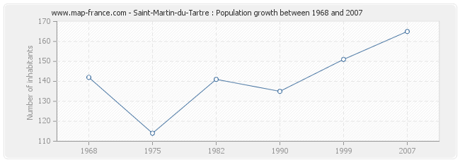 Population Saint-Martin-du-Tartre