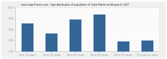 Age distribution of population of Saint-Martin-en-Bresse in 2007