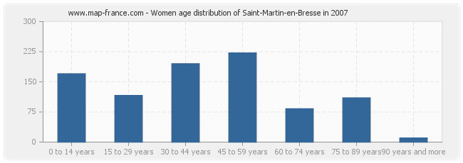 Women age distribution of Saint-Martin-en-Bresse in 2007
