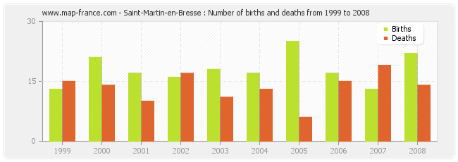 Saint-Martin-en-Bresse : Number of births and deaths from 1999 to 2008