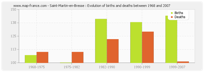 Saint-Martin-en-Bresse : Evolution of births and deaths between 1968 and 2007