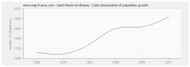 Saint-Martin-en-Bresse : Cubic interpolation of population growth