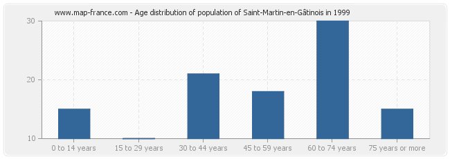 Age distribution of population of Saint-Martin-en-Gâtinois in 1999
