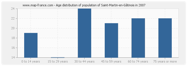 Age distribution of population of Saint-Martin-en-Gâtinois in 2007