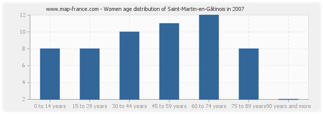Women age distribution of Saint-Martin-en-Gâtinois in 2007
