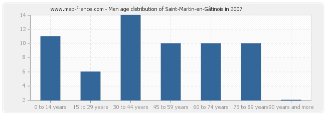 Men age distribution of Saint-Martin-en-Gâtinois in 2007